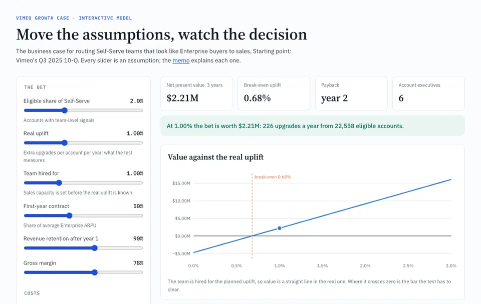 Moving the real uplift slider in the Vimeo model: below 0.68% a year the bet loses money, above it the value turns positive.